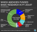 inforgraphic showing federal government's basic research obligations by agency
